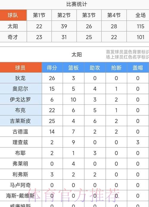 狄龙外线三分稳稳落袋，太阳88-67领先奇才到21分分差